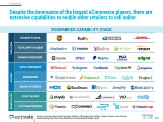 ECOMMERCE
Sources: Activate analysis, Big Commerce, Capterra, CB Insights, Crunchbase, Forbes, Fortune, Luma Partners,
Mar...