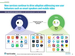 CONSUMER
12
New services continue to drive adoption addressing new user
behaviors such as smart speakers and mobile video
...