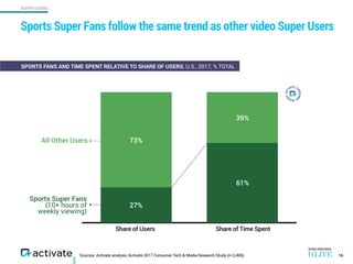 SUPER USERS
Sources: Activate analysis, Activate 2017 Consumer Tech & Media Research Study (n=2,406)
Sports Super Fans fol...