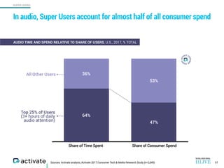 SUPER USERS
Sources: Activate analysis, Activate 2017 Consumer Tech & Media Research Study (n=2,645)
In audio, Super Users account for almost half of all consumer spend
17
53%
36%
47%
64%
Share of Time Spent Share of Consumer Spend
Top 25% of Users
(3+ hours of daily
audio attention)
All Other Users
AUDIO TIME AND SPEND RELATIVE TO SHARE OF USERS, U.S., 2017, % TOTAL
 