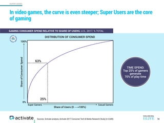 SUPER USERS
Sources: Activate analysis, Activate 2017 Consumer Tech & Media Research Study (n=2,645)
In video games, the c...
