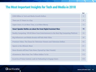 www.activate.com 19
The Most Important Insights for Tech and Media in 2018
$300 Billion in Tech and Media Growth Dollars 4
There are 31 Hours in a Day 8
Super Users: A Lot More Time, a Lot More Money 13
Smart Speaker Battles are about the Great Digital Assistant Wars 19
Reality Computing: VR/AR Move from Entertainment to the Next Big Computing Platform 34
Big Influencers and Media Brands will Rule Web Video 50
Premium Video: The Chase for Television Viewers and Television Dollars 63
Sports is the Ultimate Moat 81
News Brands will Beat Fake News (Spread by Fake Friends) 94
eCommerce: More than Two Trillion Dollars To Go 112
In an Era of Voice Control, Look to Podcasting to Engage Users 125
PAGE
 