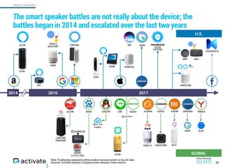 SMART SPEAKERS
Note: Positioning represents either product announcement or launch date.
Sources: Activate analysis, Company press releases, Press reports
The smart speaker battles are not really about the device; the
battles began in 2014 and escalated over the last two years
20
2014 2016 2017
U.S.
GLOBAL
?
LINGLONG
DINGDONG
GENIE X1
XIAOWEI
ALICE
XIAOYU
(LITTLE FISH) CLOVA
JD.COM BAIDU LINE XIAOMI
MI AI
SAMSUNG
BIXBY
YANDEX
LOOK
HOME
DOT
HOMEPODSHOW
SIRI
ECHO
ALEXA CORTANA
GOOGLE
ASSISTANT
PARTNERSHIP
ALEXA 
CORTANA
SONOS ONE
FACEBOOK M
BIXBY
TENCENT ALIBABANAVER
KAKAO MINI
KAKAO
MINI MAX
 