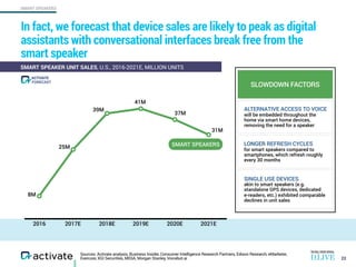SMART SPEAKERS
Sources: Activate analysis, Business Insider, Consumer Intelligence Research Partners, Edison Research, eMa...