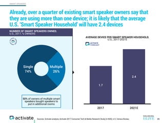 SMART SPEAKERS
Sources: Activate analysis, Activate 2017 Consumer Tech & Media Research Study (n=820), U.S. Census Bureau
Already, over a quarter of existing smart speaker owners say that
they are using more than one device; it is likely that the average
U.S. ‘Smart Speaker Household’ will have 2.4 devices
29
Multiple
26%
Single
74%
2017 2021E
2.4
1.7
50% of owners of multiple smart
speakers bought speakers to
put in additional rooms
AVERAGE DEVICE PER SMART SPEAKER HOUSEHOLD,
U.S., 2017-2021E
NUMBER OF SMART SPEAKERS OWNED,  
U.S., 2017, % OWNERS
FORECAST
ACTIVATE
 