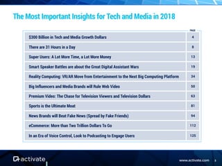www.activate.com 3
The Most Important Insights for Tech and Media in 2018
$300 Billion in Tech and Media Growth Dollars 4
There are 31 Hours in a Day 8
Super Users: A Lot More Time, a Lot More Money 13
Smart Speaker Battles are about the Great Digital Assistant Wars 19
Reality Computing: VR/AR Move from Entertainment to the Next Big Computing Platform 34
Big Influencers and Media Brands will Rule Web Video 50
Premium Video: The Chase for Television Viewers and Television Dollars 63
Sports is the Ultimate Moat 81
News Brands will Beat Fake News (Spread by Fake Friends) 94
eCommerce: More than Two Trillion Dollars To Go 112
In an Era of Voice Control, Look to Podcasting to Engage Users 125
PAGE
 