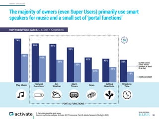 SMART SPEAKERS
1. Excluding weather and news.
Sources: Activate analysis, Activate 2017 Consumer Tech & Media Research Stu...