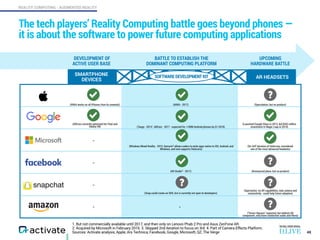 REALITY COMPUTING - AUGMENTED REALITY
1. But not commercially available until 2017, and then only on Lenovo Phab 2 Pro and Asus ZenFone AR.  
2. Acquired by Microsoft in February 2016. 3. Skipped 2nd iteration to focus on 3rd. 4. Part of Camera Effects Platform.  
Sources: Activate analysis, Apple, Ars Technica, Facebook, Google, Microsoft, QZ, The Verge
BATTLE TO ESTABLISH THE
DOMINANT COMPUTING PLATFORM
(ARKit works on all iPhones from 6s onwards) (ARKit - 2017) (Speculation, but no product)
(ARCore currently optimized for Pixel and
Galaxy S8) (Tango - 20141
, ARCore - 2017 - expected for >100M Android phones by Q1 2018)
(Launched Google Glass in 2013, led $542 million
investment in Magic Leap in 2014)
-
(Windows Mixed Reality - 2015, Xamarin2
allows coders to write apps native to iOS, Android, and
Windows, and now supports HoloLens)
(On 3rd3
iteration of HoloLens, considered  
one of the most advanced headsets)
-
(AR Studio4
- 2017) (Announced plans, but no product)
-
(Snap could create an SDK, but is currently not open to developers)
(Spectacles: no AR capabilities, only camera and
connectivity - could help future adoption)
- -
(“Smart Glasses” expected, but without AR
component, only bone conduction audio and Alexa)
The tech players’ Reality Computing battle goes beyond phones —
it is about the software to power future computing applications
48
SMARTPHONE
DEVICES
AR HEADSETS
UPCOMING
HARDWARE BATTLE
DEVELOPMENT OF 
ACTIVE USER BASE
SOFTWARE DEVELOPMENT KIT
 
