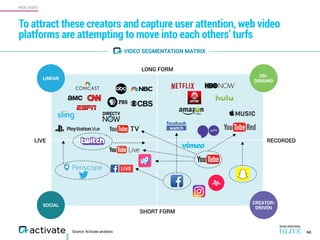 WEB VIDEO
To attract these creators and capture user attention, web video
platforms are attempting to move into each others’ turfs
60
RECORDEDLIVE
LONG FORM
SHORT FORM
SOCIAL
ON-
DEMAND
LINEAR
CREATOR-
DRIVEN
VIDEO SEGMENTATION MATRIX
Source: Activate analysis
 