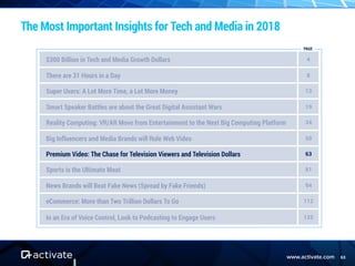 www.activate.com 63
The Most Important Insights for Tech and Media in 2018
$300 Billion in Tech and Media Growth Dollars 4
There are 31 Hours in a Day 8
Super Users: A Lot More Time, a Lot More Money 13
Smart Speaker Battles are about the Great Digital Assistant Wars 19
Reality Computing: VR/AR Move from Entertainment to the Next Big Computing Platform 34
Big Influencers and Media Brands will Rule Web Video 50
Premium Video: The Chase for Television Viewers and Television Dollars 63
Sports is the Ultimate Moat 81
News Brands will Beat Fake News (Spread by Fake Friends) 94
eCommerce: More than Two Trillion Dollars To Go 112
In an Era of Voice Control, Look to Podcasting to Engage Users 125
PAGE
 