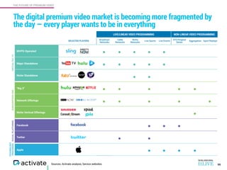 THE FUTURE OF PREMIUM VIDEO
Sources: Activate analysis, Service websites
The digital premium video market is becoming more fragmented by
the day — every player wants to be in everything
66
MVPD-Operated
• • • • •
Major Standalone
• • • • •
Niche Standalone
• •
“Big 3”
• • • • •
Network Offerings
• • • • •
Niche Vertical Offerings
•
Facebook
• • •
Twitter
• •
Apple
• • • •
LIVE/LINEAR VIDEO PROGRAMMING
Broadcast
Networks
Cable
Networks
Niche
Networks
Live Sports Live Events
DTC/Original
Series
Aggregation Sport Replays
VIRTUALPAYTVSUBSCRIPTIONVODSOCIALPLATFORMS
TECHNOLOGY
PROVIDERS
NON-LINEAR VIDEO PROGRAMMING
SELECTED PLAYERS
 