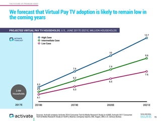 THE FUTURE OF PREMIUM VIDEO
Sources: Activate analysis, Activate 2016 Consumer Tech & Media Research Study (n=4,000), Activate 2017 Consumer
Tech & Media Research Study (n=4,047), Akamai, Company reports, SNL Kagan, UBS, U.S. Census Bureau
We forecast that Virtual Pay TV adoption is likely to remain low in
the coming years
72
2018E 2019E 2020E 2021E
4.1
5.3
6.5
7.6
4.5
6.2
7.9
9.6
5.2
7.6
10
12.7
High Case
Intermediate Case
Low Case
PROJECTED VIRTUAL PAY TV HOUSEHOLDS, U.S., JUNE 2017E-2021E, MILLION HOUSEHOLDS
2.9M
Households
2017E
FORECAST
ACTIVATE
 