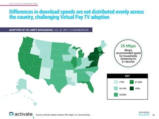 THE FUTURE OF PREMIUM VIDEO
Sources: Activate analysis, Akamai, SNL Kagan, U.S. Census Bureau 74
ADOPTION OF 25+ MBPS BROADBAND, U.S., Q1 2017, % HOUSEHOLDS
Differences in download speeds are not distributed evenly across
the country, challenging Virtual Pay TV adoption
25 Mbps
Sling’s
recommended speed
for households
streaming on  
2+ devices
21-25%
>25%
KEY
<10%
10-15%
16-20%
 