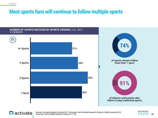 SPORTS
Sources: Activate analysis, Activate 2017 Consumer Tech & Media Research Study (n=2,406), Activate 2016
Consumer Te...