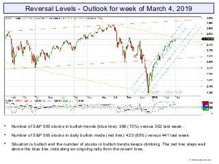 Reversal Levels - Outlook for week of March 4, 2019

Number of S&P 500 stocks in bullish trends (blue line): 366 (73%) versus 352 last week.

Number of S&P 500 stocks in daily bullish mode (red line): 423 (85%) versus 441 last week.

Situation is bullish and the number of stocks in bullish trends keeps climbing. The red line stays well
above the blue line, indicating an ongoing rally from the recent lows.
© Reversallevels.com
 