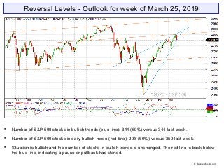Reversal Levels - Outlook for week of March 25, 2019

Number of S&P 500 stocks in bullish trends (blue line): 344 (69%) versus 344 last week.

Number of S&P 500 stocks in daily bullish mode (red line): 298 (60%) versus 359 last week.

Situation is bullish and the number of stocks in bullish trends is unchanged. The red line is back below
the blue line, indicating a pause or pullback has started.
© Reversallevels.com
 
