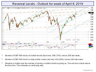 Reversal Levels - Outlook for week of April 8, 2019

Number of S&P 500 stocks in bullish trends (blue line): 365 (73%) versus 328 last week.

Number of S&P 500 stocks in daily bullish mode (red line): 422 (84%) versus 324 last week.

Situation is bullish and the number of stocks in bullish trends is going up. The red line is back above
the blue line. This indicates a continuing rally.
© Reversallevels.com
 