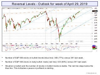 Reversal Levels - Outlook for week of April 29, 2019

Number of S&P 500 stocks in bullish trends (blue line): 383 (77%) versus 381 last week.

Number of S&P 500 stocks in daily bullish mode (red line): 323 (65%) versus 341 last week.

Situation is bullish and the number of stocks in bullish trends is stable. The red line stays below the
blue line. This indicates a pause or pullback is starting.
© Reversallevels.com
 