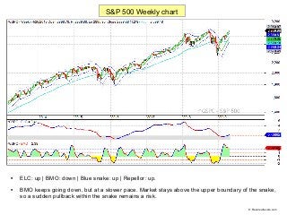 
ELC: up | BMO: down | Blue snake: up | Repellor: up.

BMO keeps going down, but at a slower pace. Market stays above th...