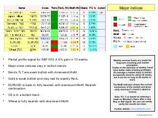 
Partial profits signal for S&P 500. A 6% gain in 10 weeks.

Major stock indexes stay in bullish trends.

Bonds TLT are...