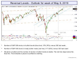 Reversal Levels - Outlook for week of May 6, 2019

Number of S&P 500 stocks in bullish trends (blue line): 379 (76%) versus 383 last week.

Number of S&P 500 stocks in daily bullish mode (red line): 317 (63%) versus 323 last week.

Situation is bullish and the number of stocks in bullish trends is stable. The red line stays below the
blue line. This indicates a pause or pullback is starting.
© Reversallevels.com
 