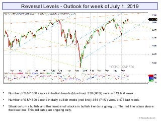 Reversal Levels - Outlook for week of July 1, 2019

Number of S&P 500 stocks in bullish trends (blue line): 330 (66%) versus 313 last week.

Number of S&P 500 stocks in daily bullish mode (red line): 356 (71%) versus 403 last week.

Situation turns bullish and the number of stocks in bullish trends is going up. The red line stays above
the blue line. This indicates an ongoing rally.
© Reversallevels.com
 