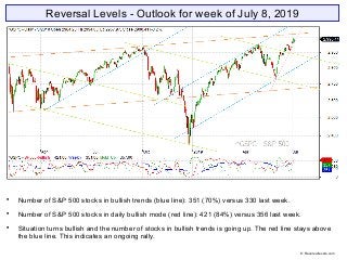 Reversal Levels - Outlook for week of July 8, 2019

Number of S&P 500 stocks in bullish trends (blue line): 351 (70%) versus 330 last week.

Number of S&P 500 stocks in daily bullish mode (red line): 421 (84%) versus 356 last week.

Situation turns bullish and the number of stocks in bullish trends is going up. The red line stays above
the blue line. This indicates an ongoing rally.
© Reversallevels.com
 