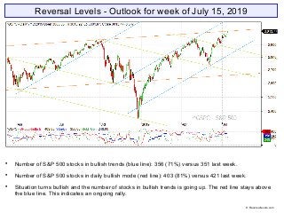 Reversal Levels - Outlook for week of July 15, 2019

Number of S&P 500 stocks in bullish trends (blue line): 356 (71%) versus 351 last week.

Number of S&P 500 stocks in daily bullish mode (red line): 403 (81%) versus 421 last week.

Situation turns bullish and the number of stocks in bullish trends is going up. The red line stays above
the blue line. This indicates an ongoing rally.
© Reversallevels.com
 