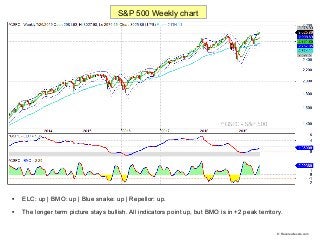 
ELC: up | BMO: up | Blue snake: up | Repellor: up.

The longer term picture stays bullish. All indicators point up, but...