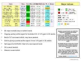 
All major markets stay in bullish trends

Ongoing partial profits signal for Australia AOI. A 12% gain in 24 weeks.

B...