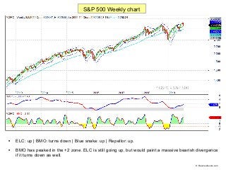
ELC: up | BMO: turns down | Blue snake: up | Repellor: up.

BMO has peaked in the +2 zone. ELC is still going up, but w...