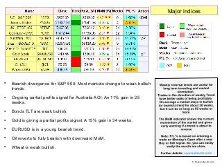 
Bearish divergence for S&P 500. Most markets change to weak bullish
trends.

Ongoing partial profits signal for Austral...