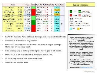 
S&P 500, Australia AOI and Brazil Bovespa stay in weak bullish trends.

Other major markets are fully bearish.

Bonds ...