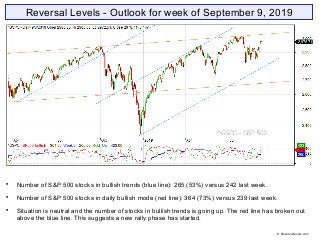 Reversal Levels - Outlook for week of September 9, 2019

Number of S&P 500 stocks in bullish trends (blue line): 265 (53%...
