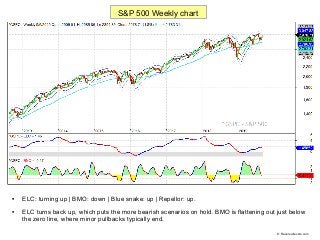 
ELC: turning up | BMO: down | Blue snake: up | Repellor: up.

ELC turns back up, which puts the more bearish scenarios ...