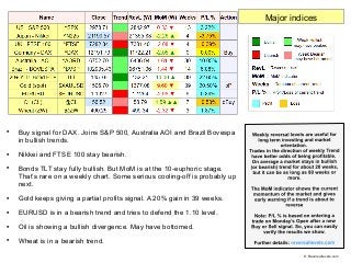 
Buy signal for DAX. Joins S&P 500, Australia AOI and Brazil Bovespa
in bullish trends.

Nikkei and FTSE 100 stay bearis...