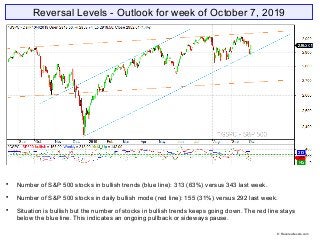 Reversal Levels - Outlook for week of October 7, 2019

Number of S&P 500 stocks in bullish trends (blue line): 313 (63%) versus 343 last week.

Number of S&P 500 stocks in daily bullish mode (red line): 155 (31%) versus 292 last week.

Situation is bullish but the number of stocks in bullish trends keeps going down. The red line stays
below the blue line. This indicates an ongoing pullback or sideways pause.
© Reversallevels.com
 