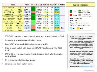 
FTSE100 changes to weak bearish trend and is about to test ts RevL.

Other major markets stay in bullish trends.

Bond...