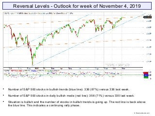 Reversal Levels - Outlook for week of November 4, 2019

Number of S&P 500 stocks in bullish trends (blue line): 336 (67%)...