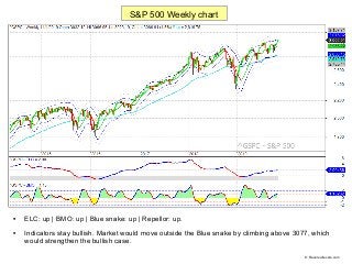 
ELC: up | BMO: up | Blue snake: up | Repellor: up.

Indicators stay bullish. Market would move outside the Blue snake b...