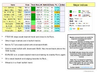 
FTSE100 stays weak bearish trend and close to its RevL.

Other major markets are in bullish trends.

Bonds TLT are wea...
