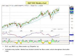 
ELC: up | BMO: up | Blue snake: up | Repellor: up.

Indicators stay bullish. Market has climbed outside the Blue snake,...