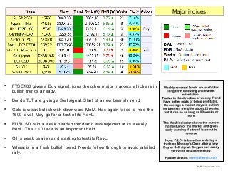 
FTSE100 gives a Buy signal, joins the other major markets which are in
bullish trends already.

Bonds TLT are giving a ...