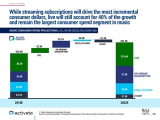 1. Radio streaming, download, physical.
Sources: Activate analysis, PricewaterhouseCoopers, Recording Industry Association of America, Statista
While streaming subscriptions will drive the most incremental
consumer dollars, live will still account for 40% of the growth
and remain the largest consumer spend segment in music
109
MUSIC LISTENING
MUSIC CONSUMER SPEND PROJECTIONS, U.S., 2018E-2022E, BILLIONS USD
2018E 2022E
$3.1B
$4.4B
$4.8B
$8.3B
$3.1B
(1.2)
$10.6B
$7.9B
$5.0B
$1.9B
LIVE
ON-DEMAND
SUBSCRIPTION
SATELLITE RADIO
LIVE
ON-DEMAND
SUBSCRIPTION
SATELLITE RADIO
OTHER1
OTHER1
$2.3B
$0.6B
$20.6B
$25.4B
-$1.2BFORECAST
ACTIVATE
 
