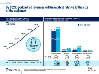 Sources: Activate analysis, Interactive Advertising Bureau, PricewaterhouseCoopers,
Recording Industry Association of America
By 2022, podcast ad revenues will be modest relative to the size
of the audience
118
PODCASTS
PODCAST AD REVENUE FORECAST,
U.S., 2017-2022E, MILLIONS USD
AUDIO MEDIA ADVERTISING REVENUE FORECAST,
U.S., 2017-2022E, BILLIONS USD
Terrestrial Radio Podcast Streaming Music Satellite Radio
$0.2B
$1.5B
$0.9B
$8.2B
$0.2B
$0.6B
$0.3B
$7.4B
2017 2022E
1% 20% 6%
2017-2022E
CAGR 23%
2017 2018E 2019E 2020E 2021E 2022E
$314M
$402M
$515M
$659M
$766M
$887M
132M podcast
listeners in
2022
$17.4B
$18.2B
FORECAST
ACTIVATE
 