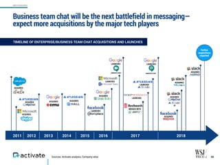 Sources: Activate analysis, Company sites
TIMELINE OF ENTERPRISE/BUSINESS TEAM CHAT ACQUISITIONS AND LAUNCHES
Business team chat will be the next battlefield in messaging—
expect more acquisitions by the major tech players
66
MESSAGING
Further
acquisitions
expected
ACQUIRES ACQUIRES ACQUIRES
LAUNCHES
MERGES WITH
LAUNCHED
LAUNCHES
ACQUIRES
ACQUIRES
2011 2012 2013 2014 2015 2016 2017 2018
ACQUIRES
ACQUIRES
IP
ACQUIRES
LAUNCHES
LAUNCHES
HANGOUTS MEET
LAUNCHES
HANGOUTS CHAT
ACQUIRES
ACQUIRES
 