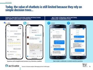 Sources: Activate analysis, Messaging service mobile apps
TODAY’S CHATBOTS SUCCEED WHEN INTERACTIONS  
ARE SIMPLE AND EASILY AUTOMATED…
Today, the value of chatbots is still limited because they rely on
simple decision trees…
70
MESSAGING
…BUT THEY STRUGGLE WITH NATURAL 
LANGUAGE COMMUNICATION
Questions with straightforward answers (e.g. directions, weather) Open-ended, conditional, or context-sensitive questions
GOOGLE
ASSISTANT
SKYPE MESSENGER MESSENGER
 