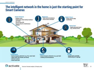 Sources: Activate analysis, Company sites
The intelligent network in the home is just the starting point for
Smart Cameras...