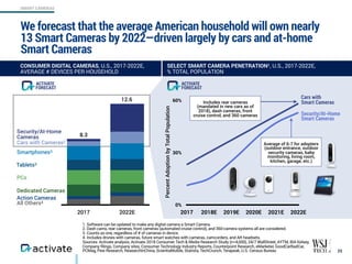 CONSUMER DIGITAL CAMERAS, U.S., 2017-2022E,
AVERAGE # DEVICES PER HOUSEHOLD
1. Software can be updated to make any digital...