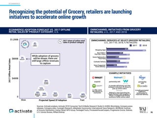 ECOMMERCE
Sources: Activate analysis, Activate 2018 Consumer Tech & Media Research Study (n=4,000), Bloomberg, Company pre...